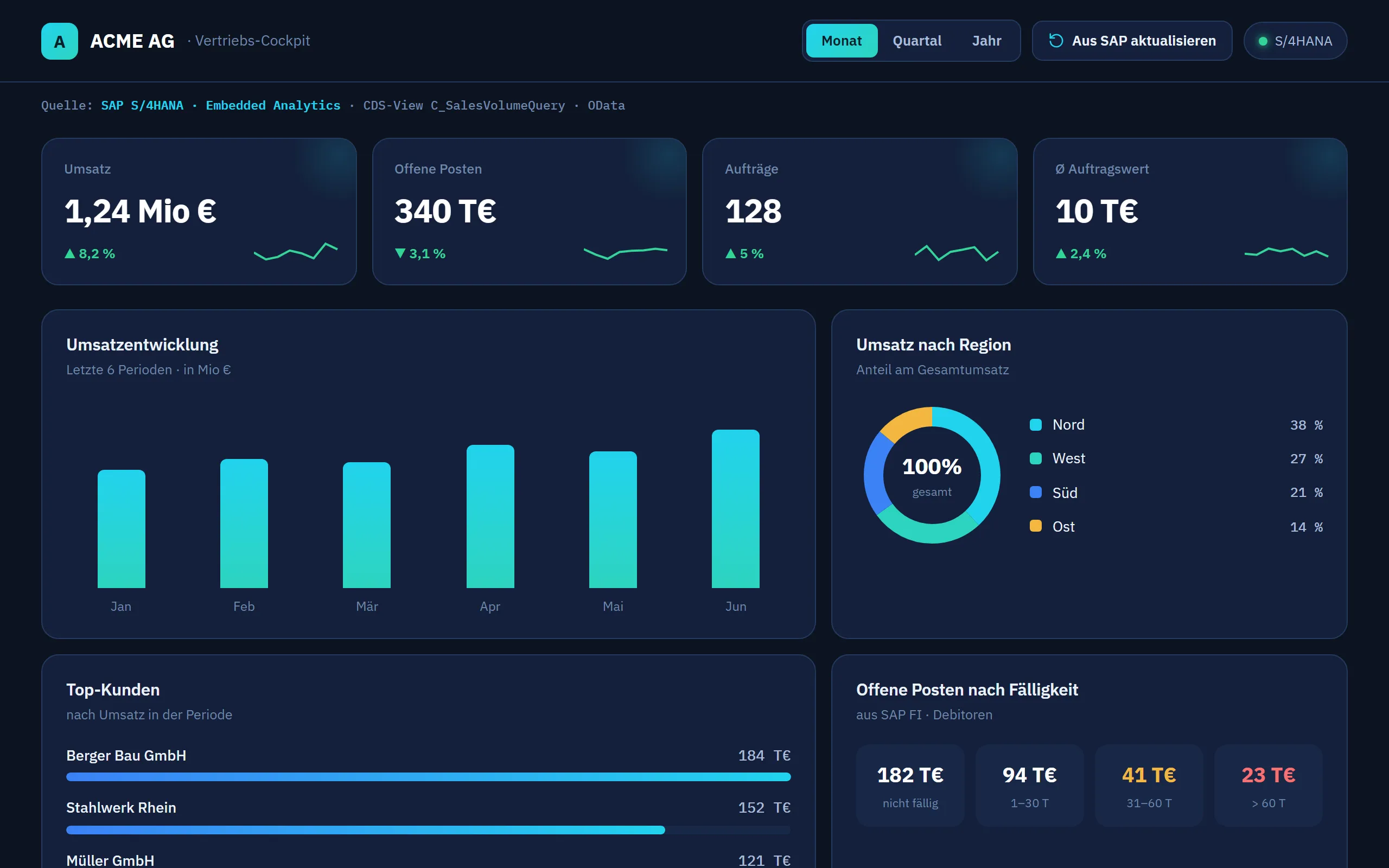Vorschau Reporting & Analytics